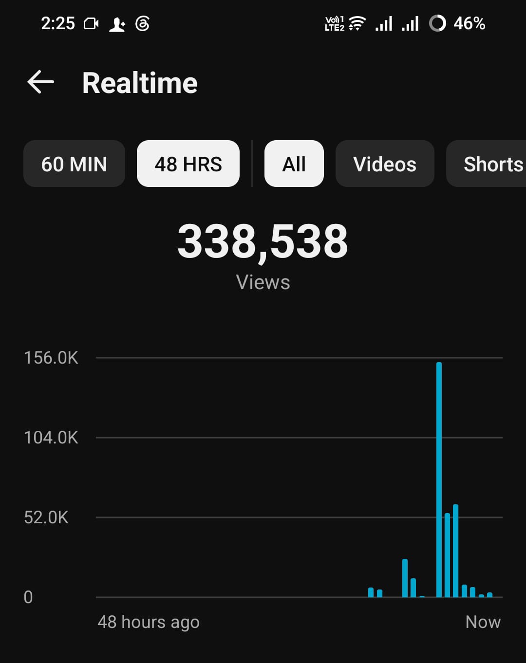YouTube · 338,538 realtime views in 48 hours