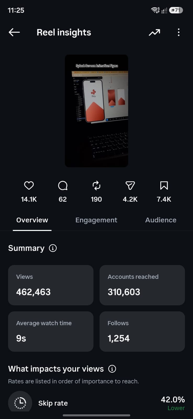A SINGLE REEL analytics showing 462K views · 1,254 follows