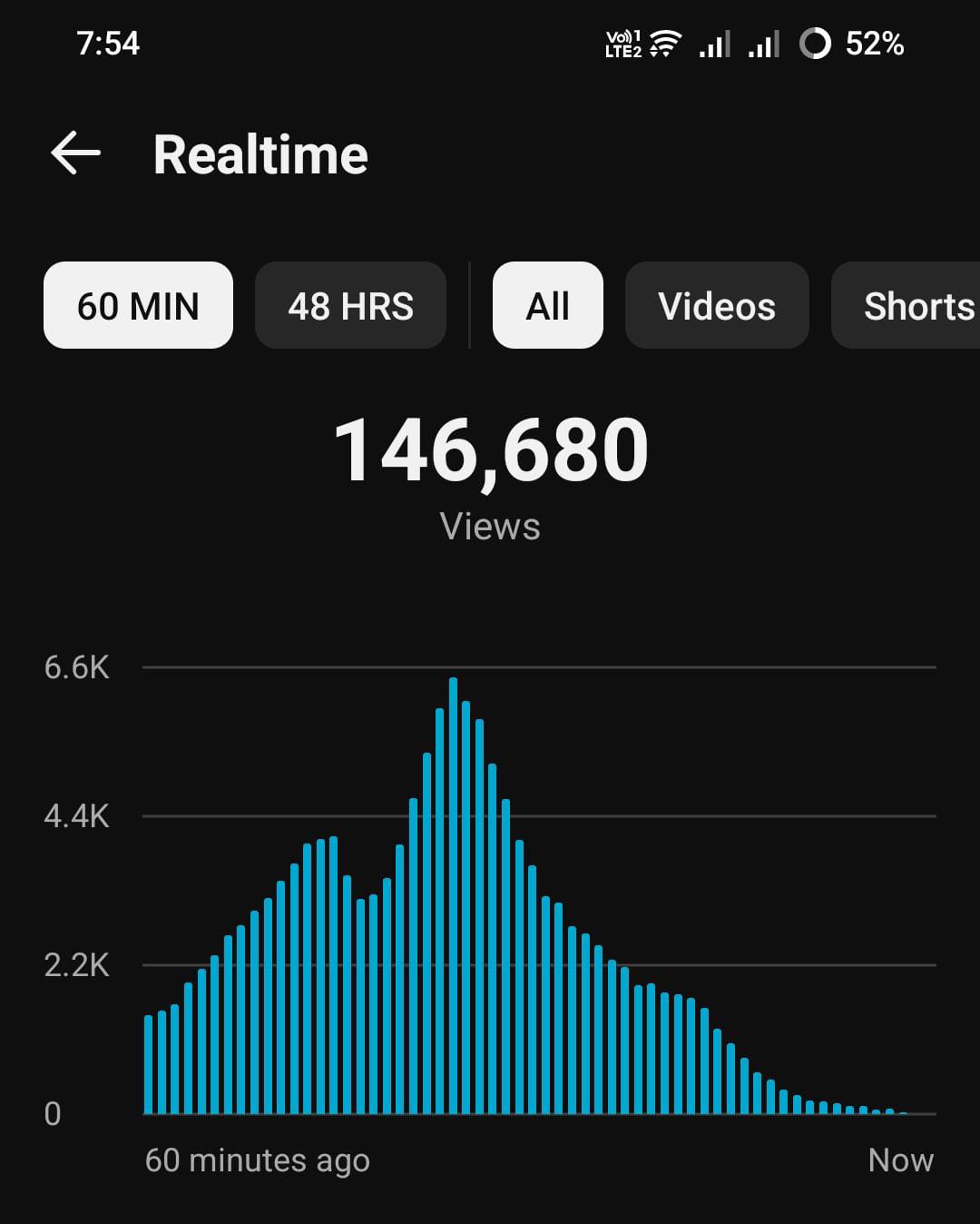 YouTube · 146,680 realtime views in 60 minutes