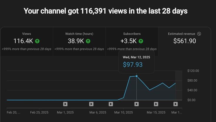 YouTube analytics showing 116,391 views in the last 28 days